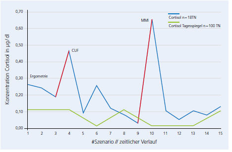 Grafik Cortisol im Vergelich zum Tagesnormwert