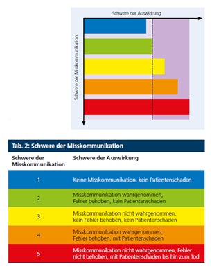 Grafik Auswirkungen von Kommunikationsfehlern