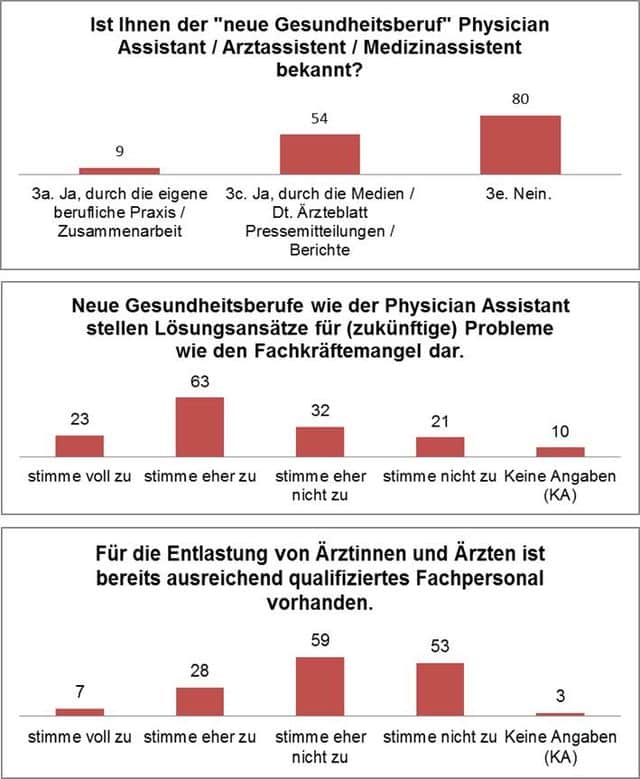 Balkendiagramme zum Physician Assistant